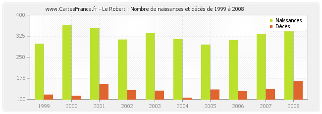 Le Robert : Nombre de naissances et décès de 1999 à 2008